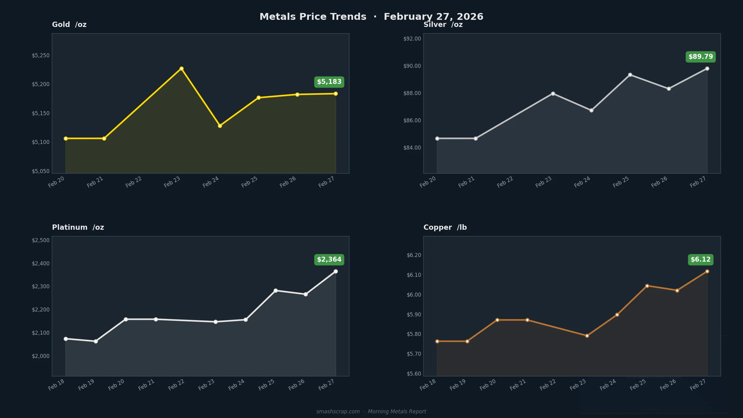 Smash Scrap Morning Metals Report – February 27, 2026