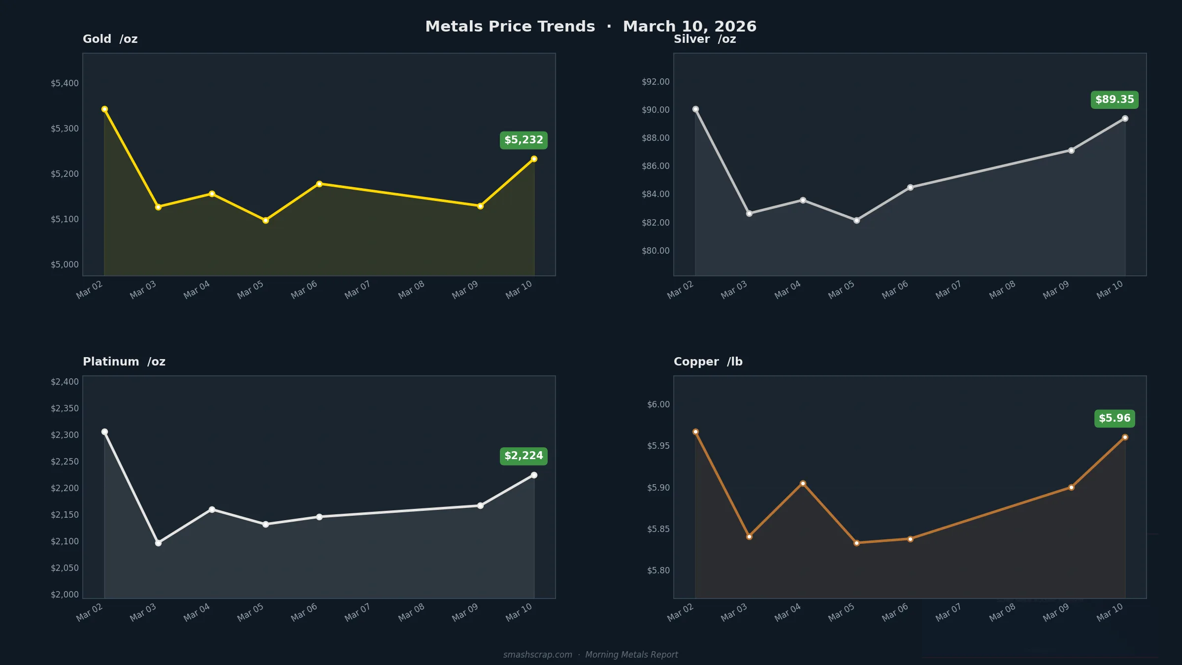 Smash Scrap Morning Metals Report – March 10, 2026