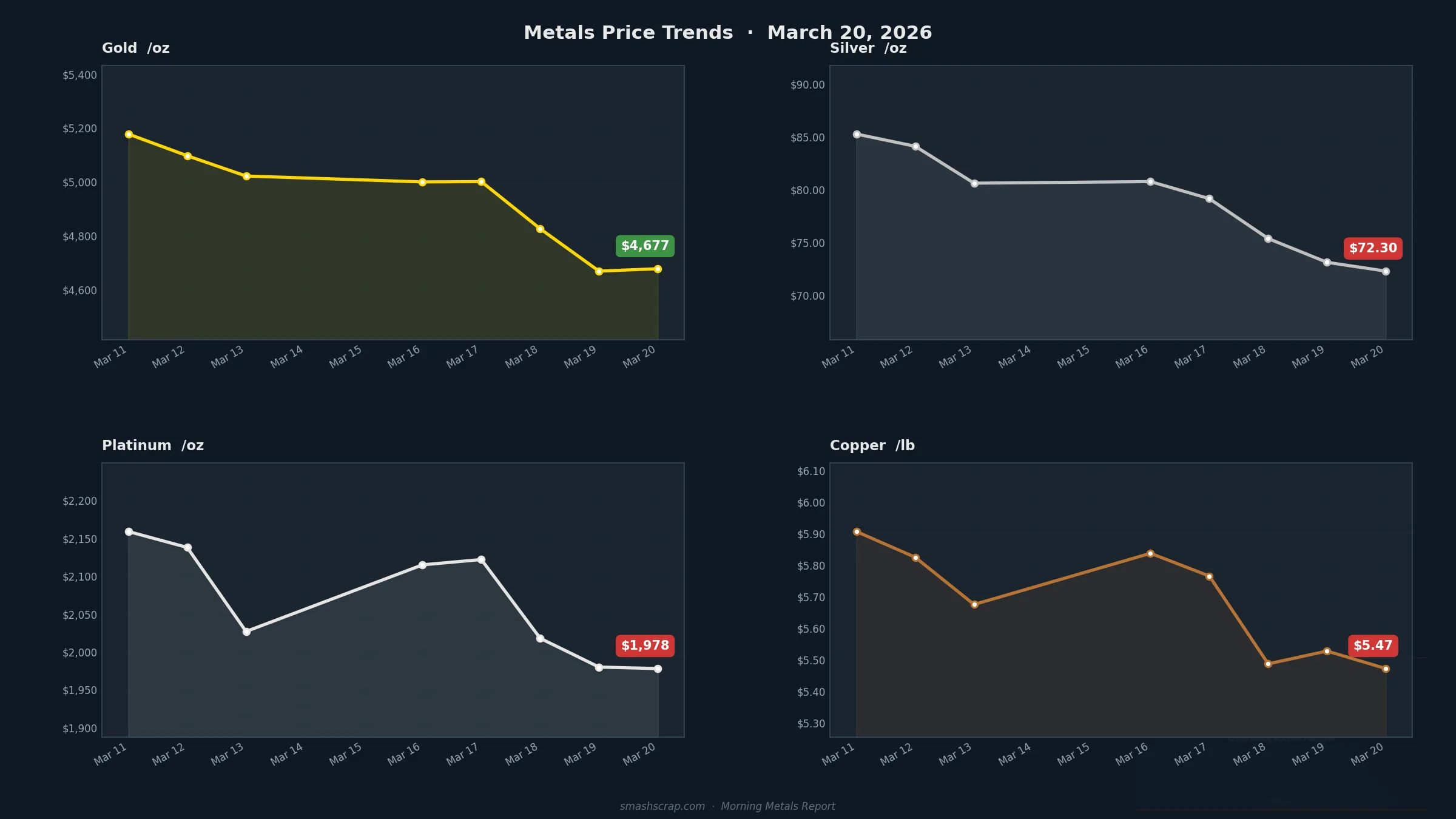 Smash Scrap Morning Metals Report – March 20, 2026