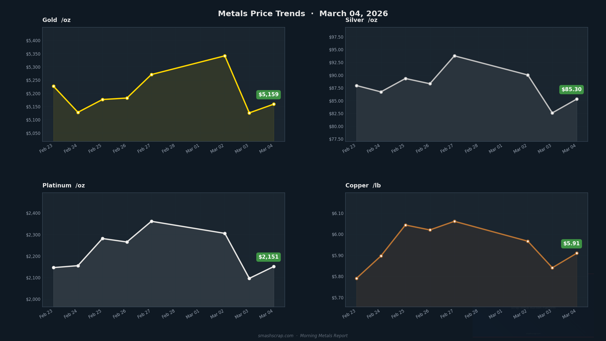 Smash Scrap Morning Metals Report – March 4, 2026