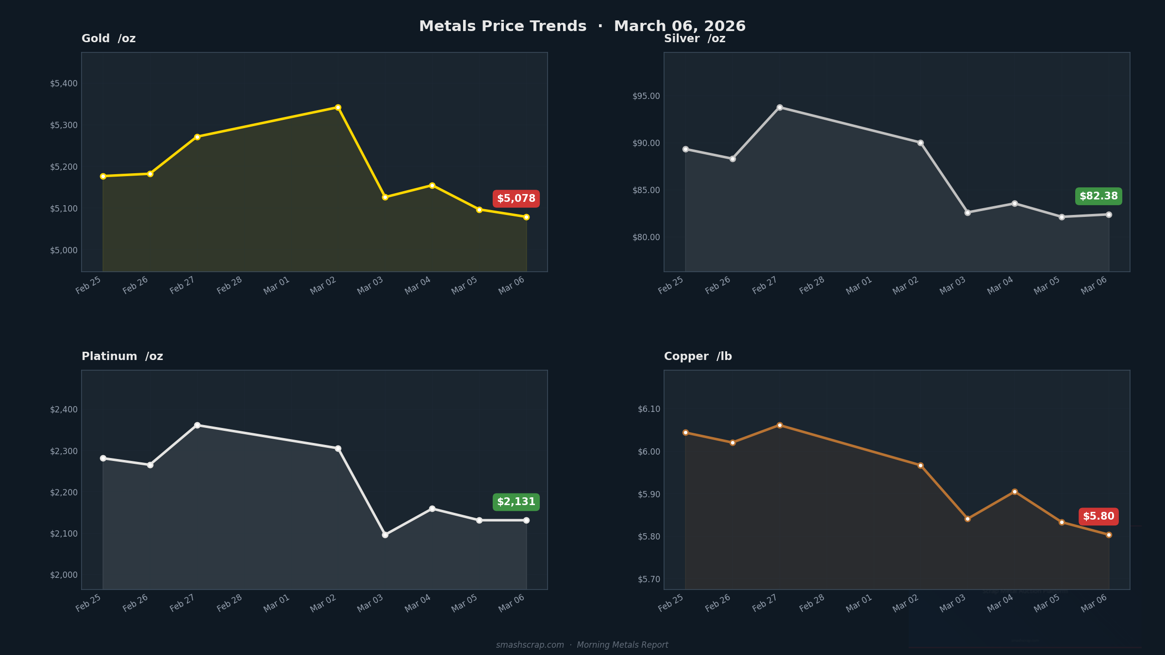 Smash Scrap Morning Metals Report – March 6, 2026