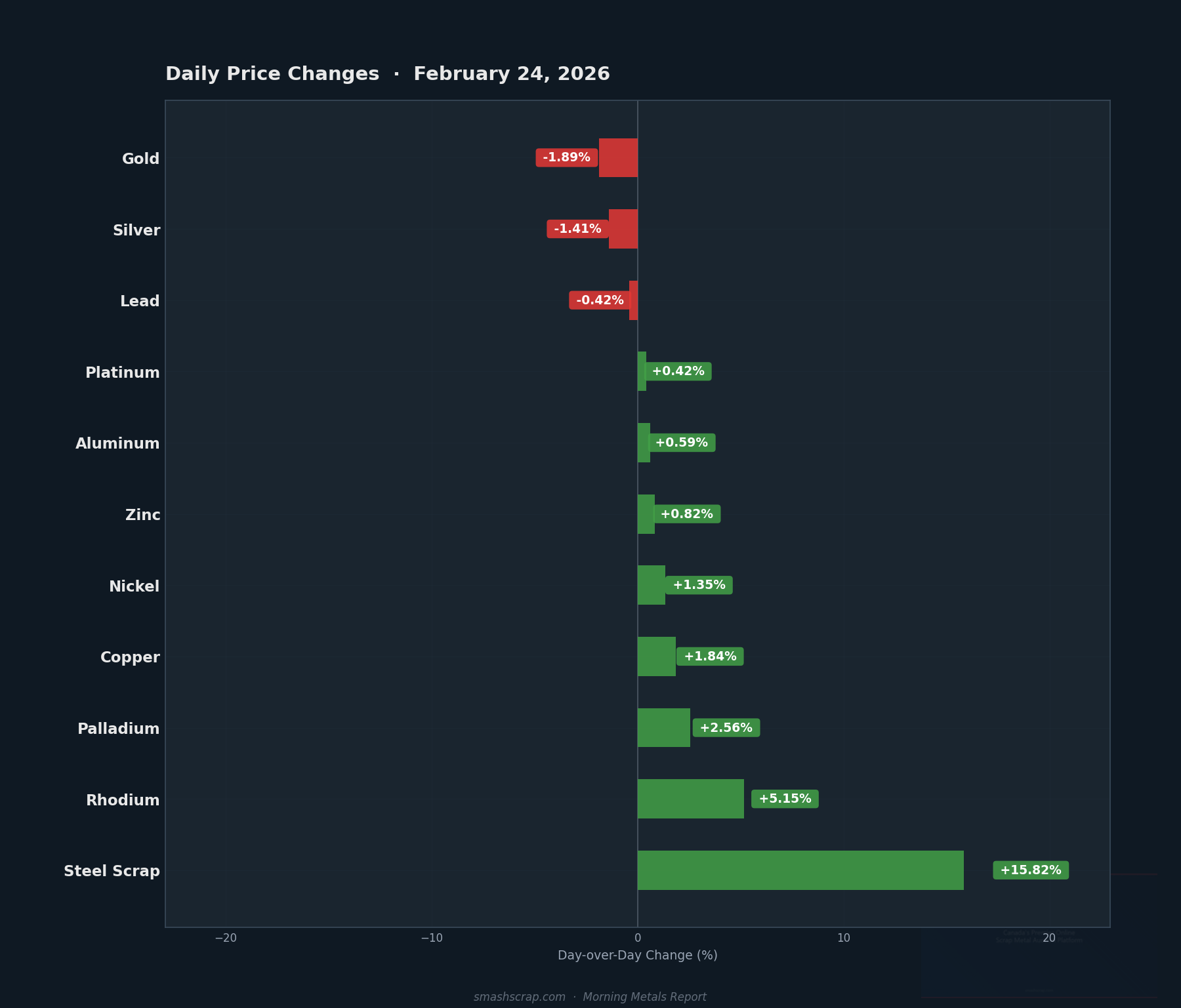 Daily metals price changes for February 24, 2026
