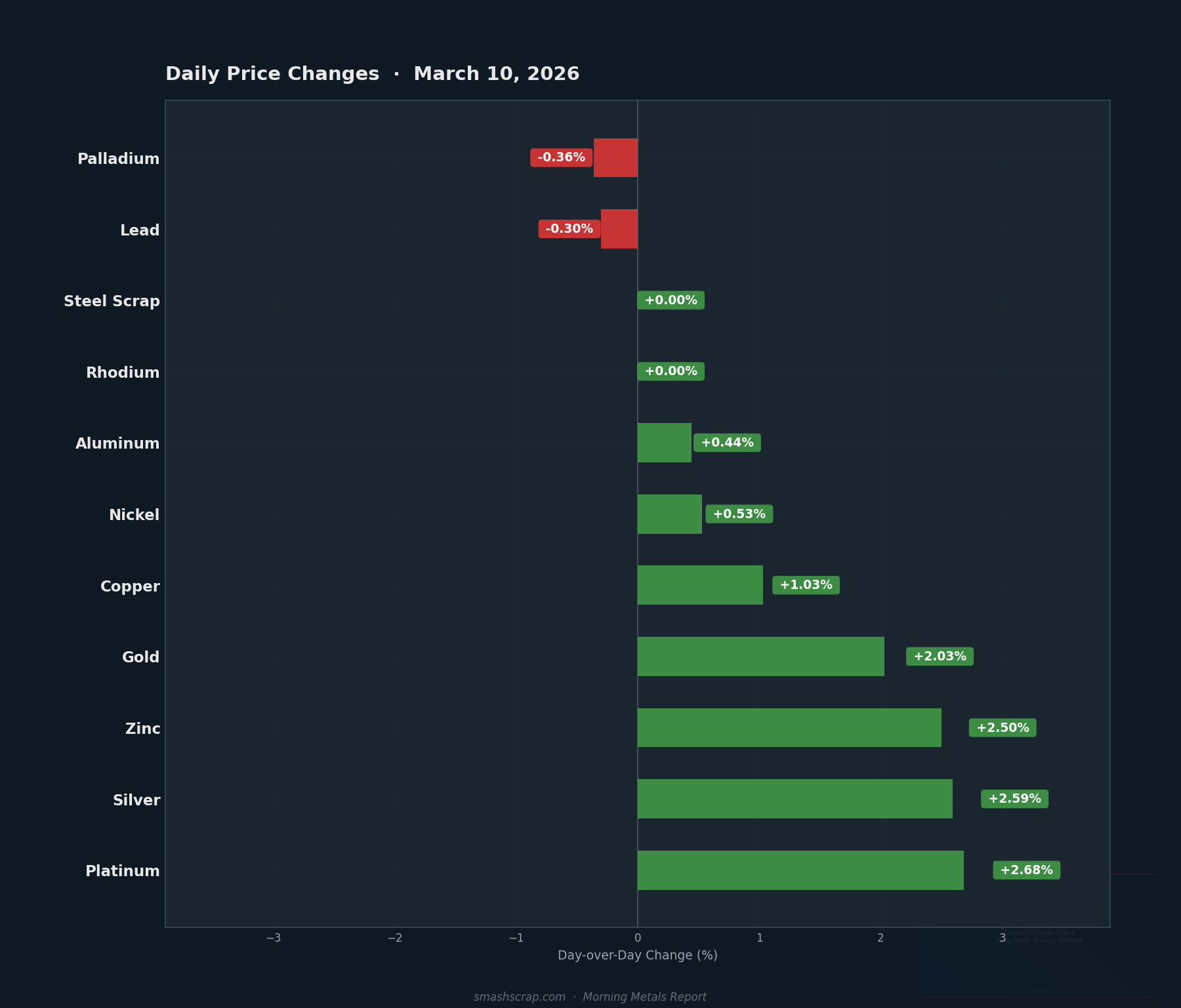 Daily metals price changes for March 10, 2026